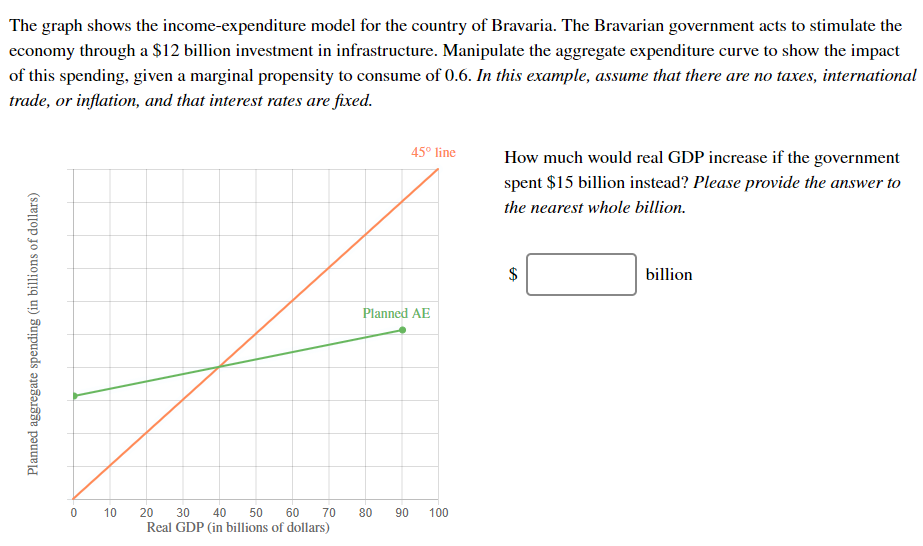 Solved The Graph Shows The Income-expenditure Model For The | Chegg.com