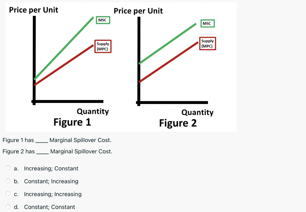 Solved A situation in which the Marginal Social Cost is | Chegg.com