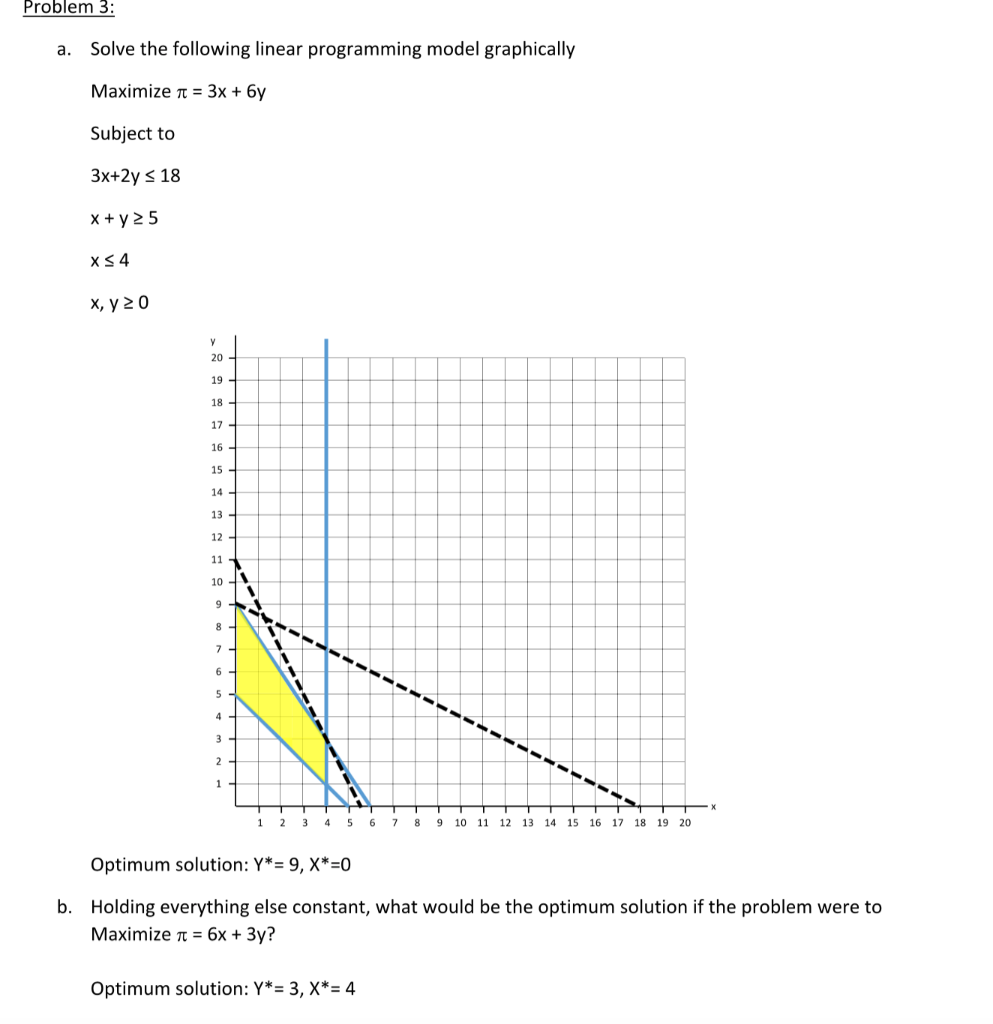 Solved Problem 3: a. Solve the following linear programming | Chegg.com