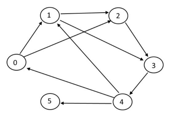 Solved Part 1: Look at the following graph and answer | Chegg.com