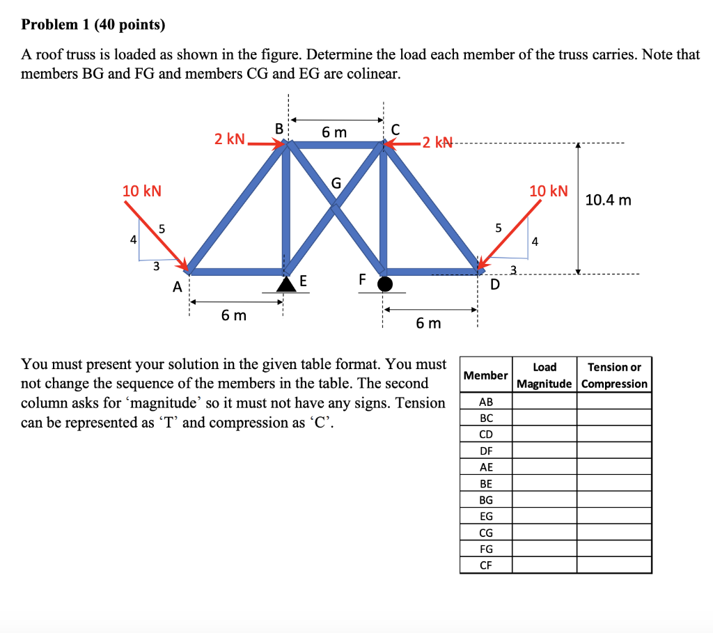 Solved Problem 1 (40 points) A roof truss is loaded as shown | Chegg.com