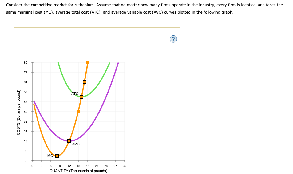 Solved Consider the competitive market for ruthenium. Assume