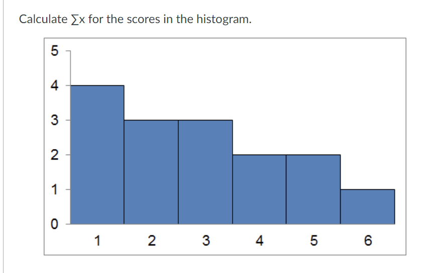 Solved Calculate Ex for the scores in the histogram. 5 4- 3 | Chegg.com