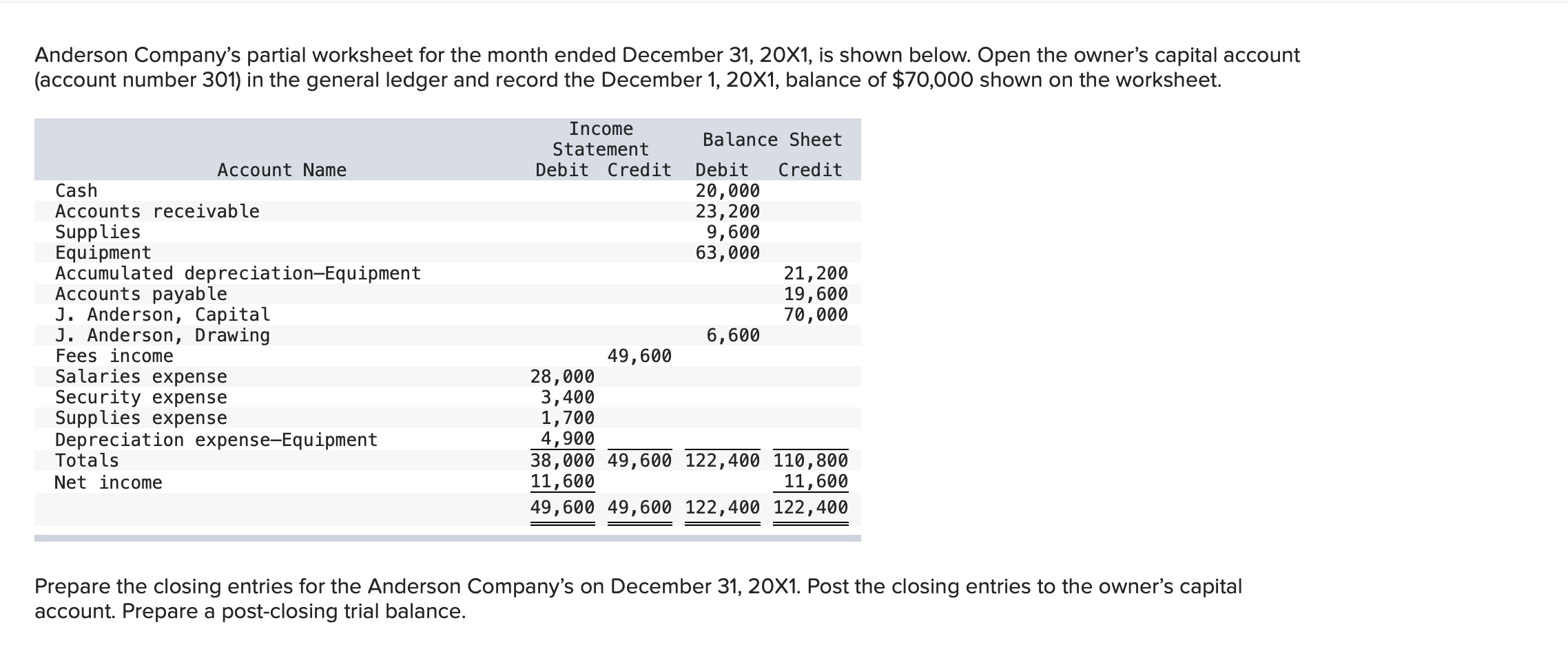 Solved Anderson Company's partial worksheet for the month