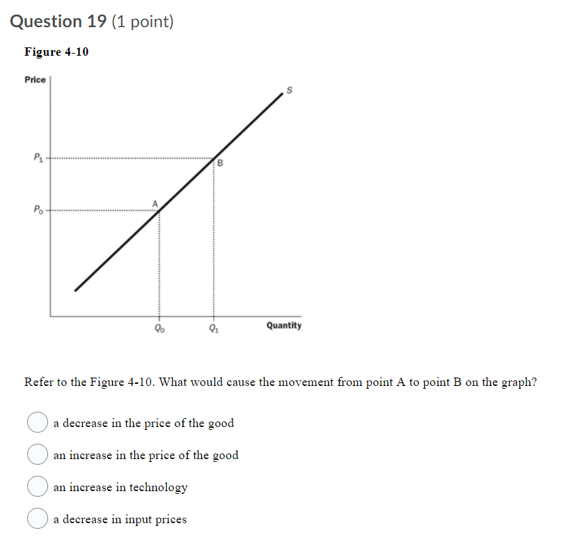 Solved Question 19 (1 Point) Figure 4-10 Price Quantity | Chegg.com