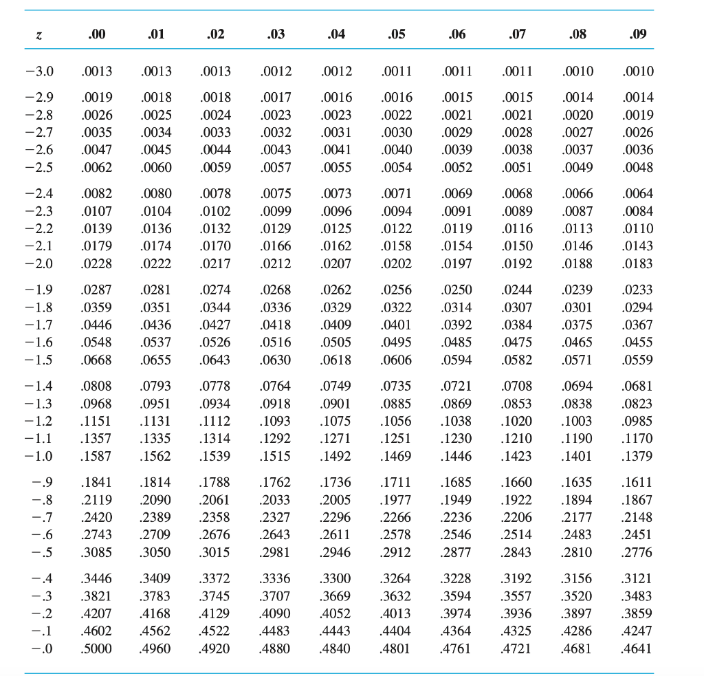 Solved Draw a graph for the standard normal distribution. | Chegg.com