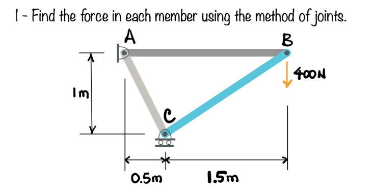 Solved 1- Find the force in each member using the method of | Chegg.com