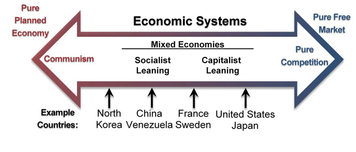 mixed economic system countries