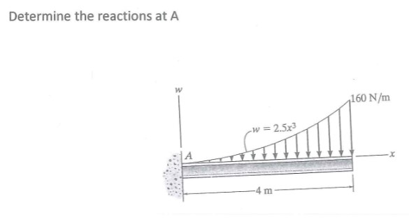 Solved Determine the reactions at A 160 N/m W = 2.5x3 -4 m | Chegg.com