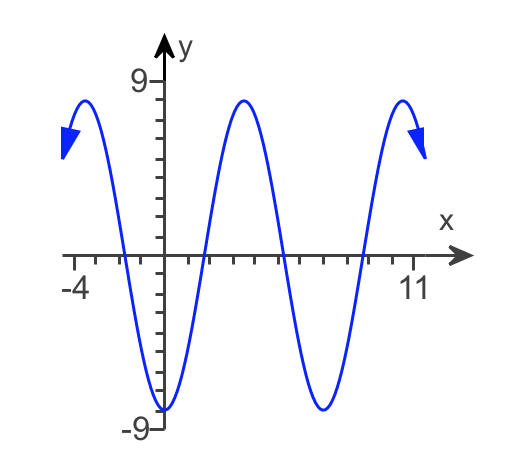 Solved Type the equation of the given graph in the form | Chegg.com