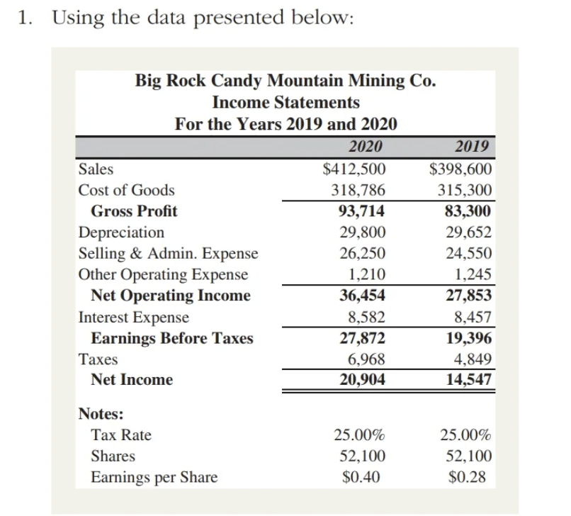 Solved 1. Using the data presented below: Big Rock Candy | Chegg.com