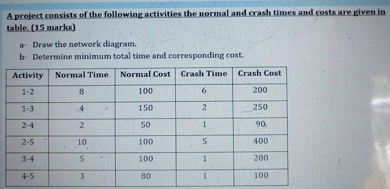 Solved A Project Consists Of The Following Activities The | Chegg.com