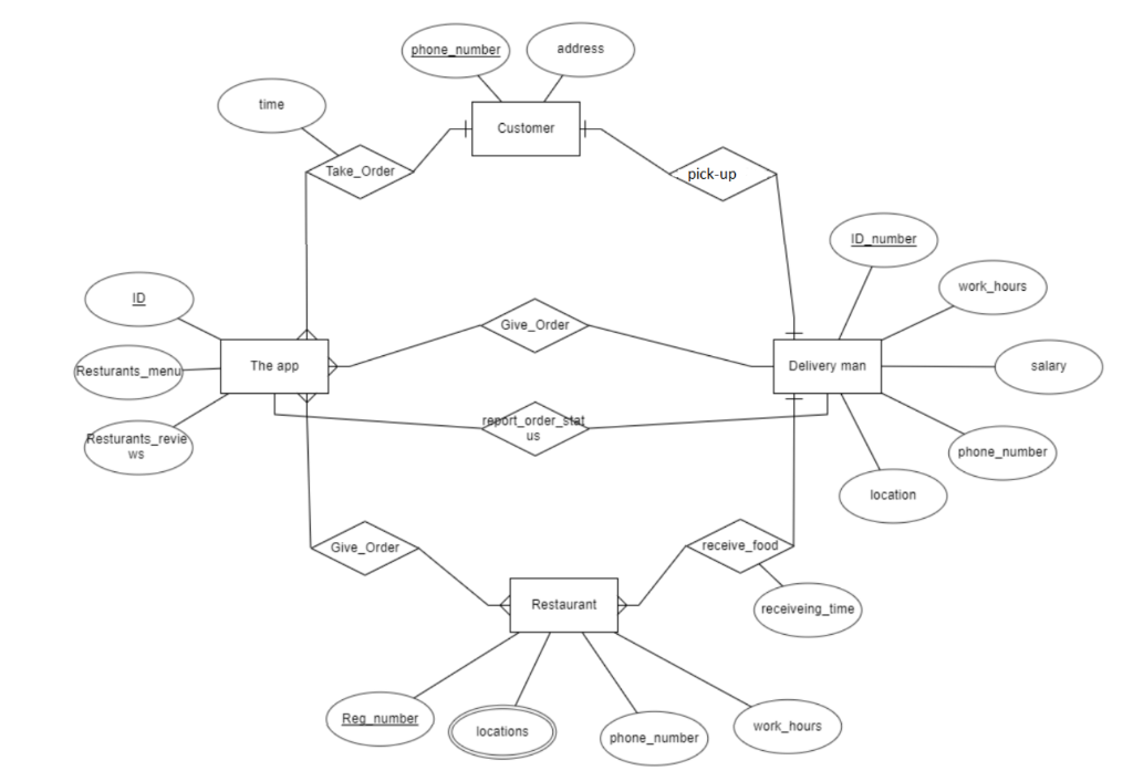 Solved All I want is just the links in the Database schema | Chegg.com