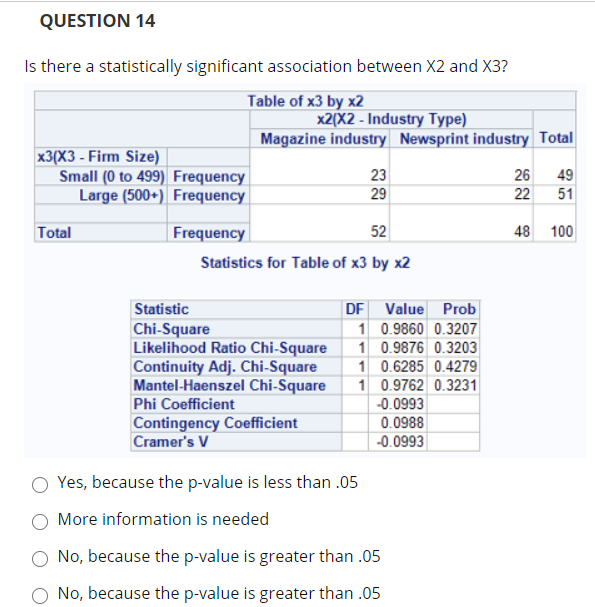 Solved QUESTION 14 Is there a statistically significant | Chegg.com