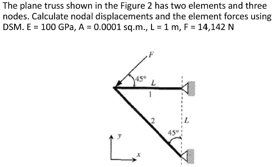 Solved The plane truss shown in the Figure 2 has two | Chegg.com