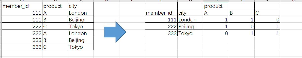 Solved Use Python To Do It I Need To Create A Pivot Table Chegg Com