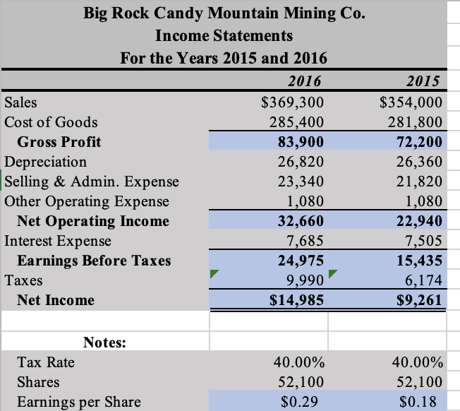 Solved Based Off The Income Statement And Balance Sheet, | Chegg.com