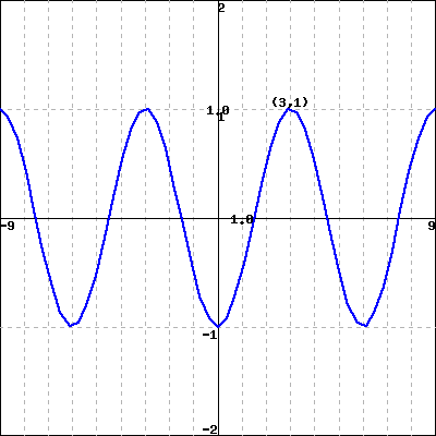 Solved Find a sinusoidal function of the graph that passes | Chegg.com