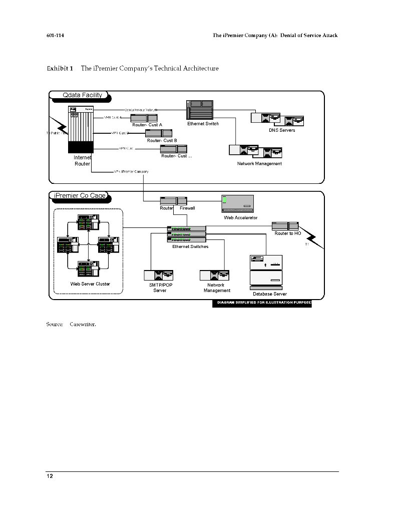 601-114 The iPremier Company (A): Denial of Service Allack Exhibit 1 The iPremier Companys Technical Architecture Qdata Faci