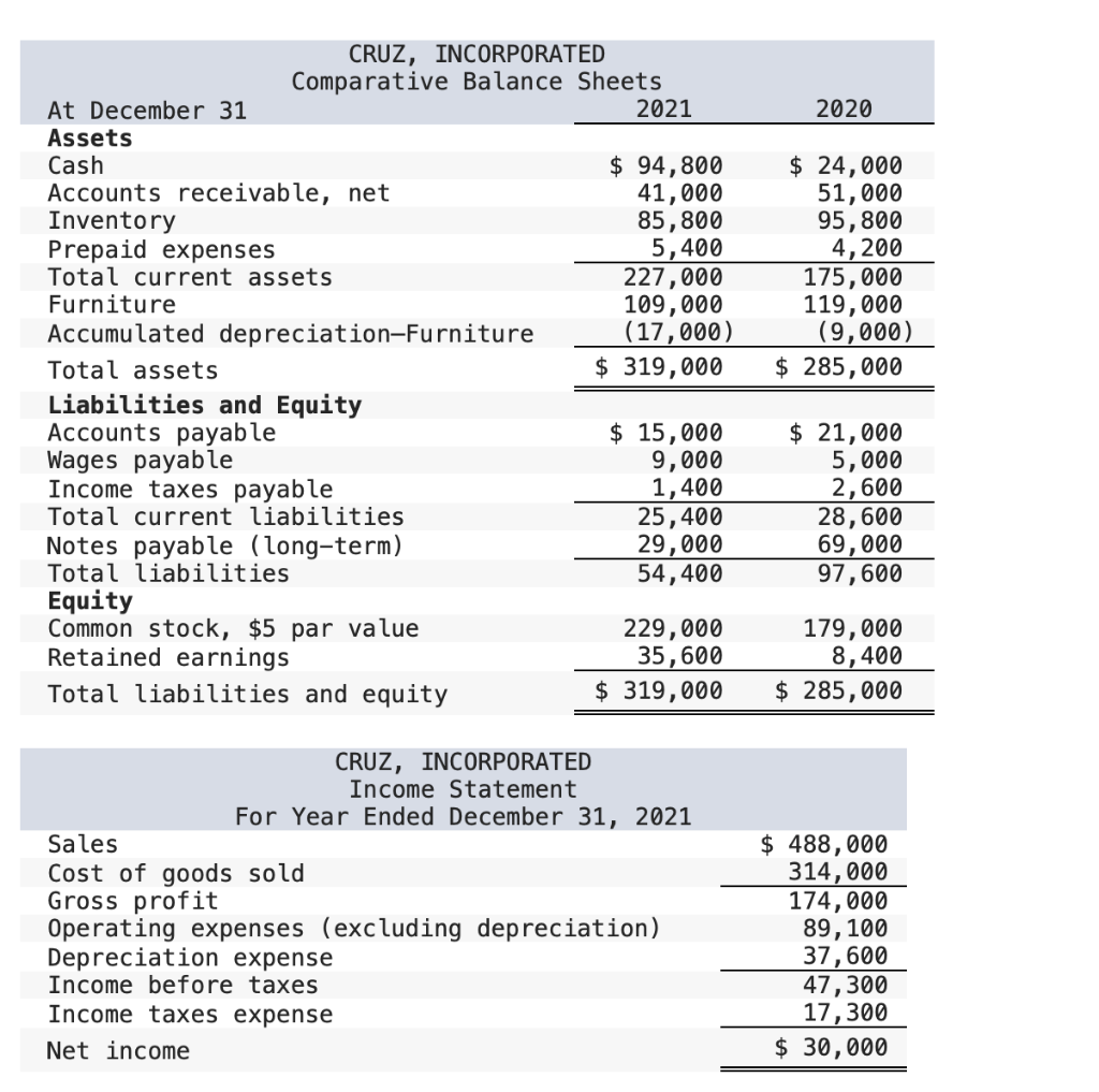 Solved 2020 CRUZ, INCORPORATED Comparative Balance Sheets At