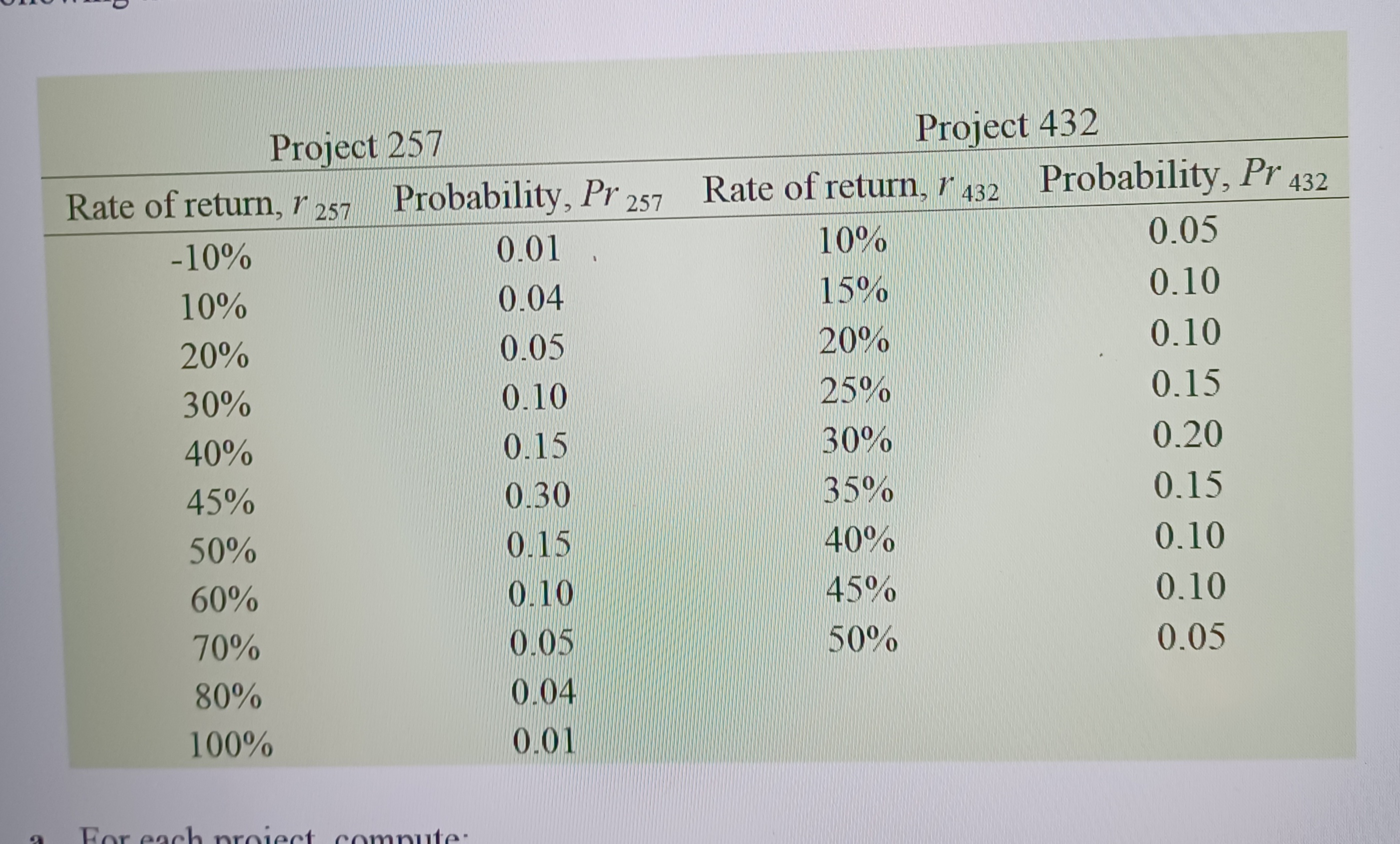 4 The coefficient ofa For each nroiect comnute. The