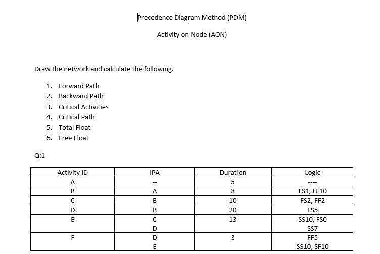 Solved Precedence Diagram Method (PDM) Activity On Node | Chegg.com