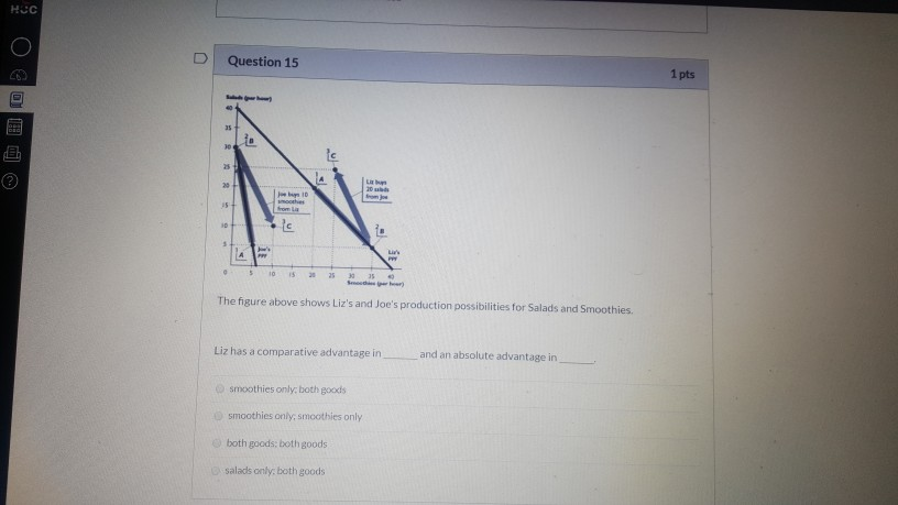 Solved Question 15 1 pts The figure above shows Liz's and | Chegg.com