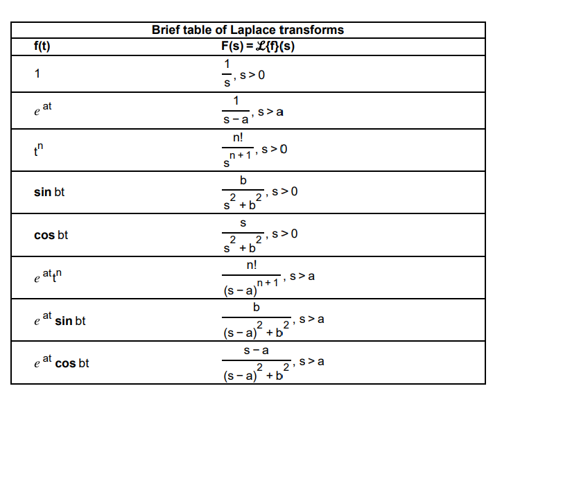 Solved Use the Laplace transform table and the linearity of | Chegg.com