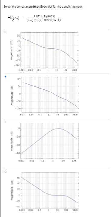 Solved Select the correct Bode plot phase for the network | Chegg.com