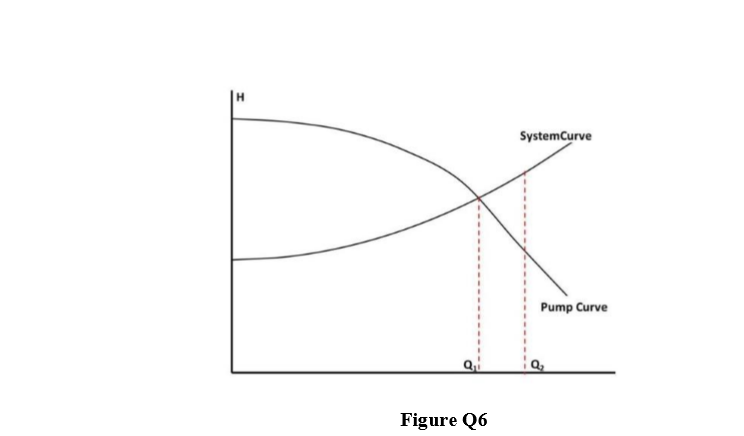 Solved Q5 (a) Figure Q5(a) shows a pump performance curves