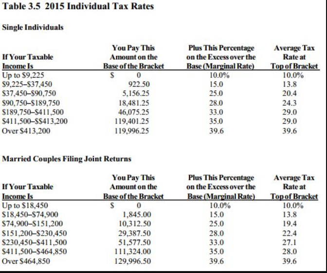 Solved Table 3.5 2015 Individual Tax Rates Single | Chegg.com