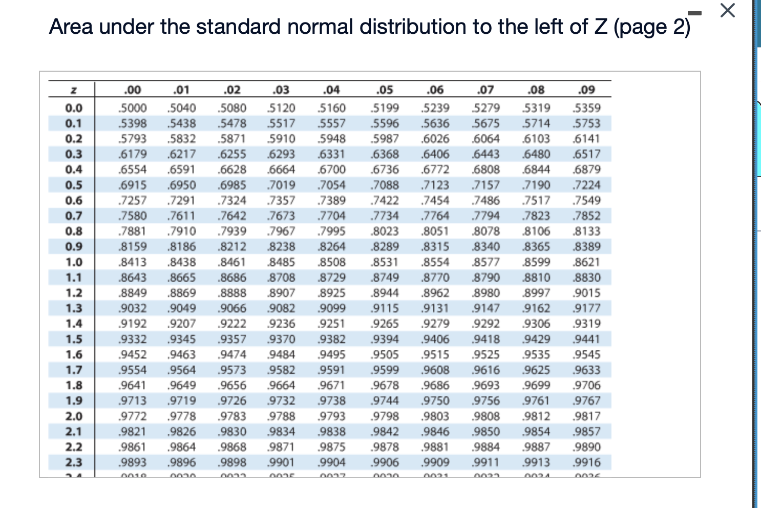 Solved For the standard normal distribution shown on the | Chegg.com