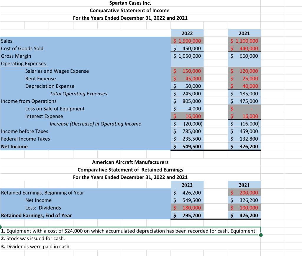 solved-1-part-1-statement-of-cash-flow-spartan-cases-inc-chegg