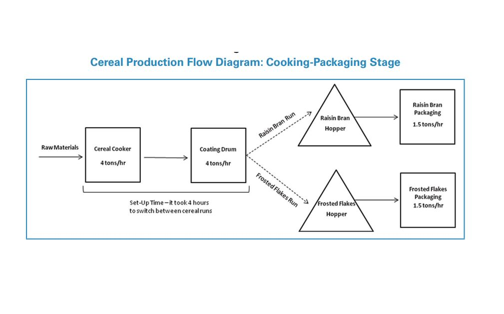 Solved Cereal Production Flow Diagram CookingPackaging