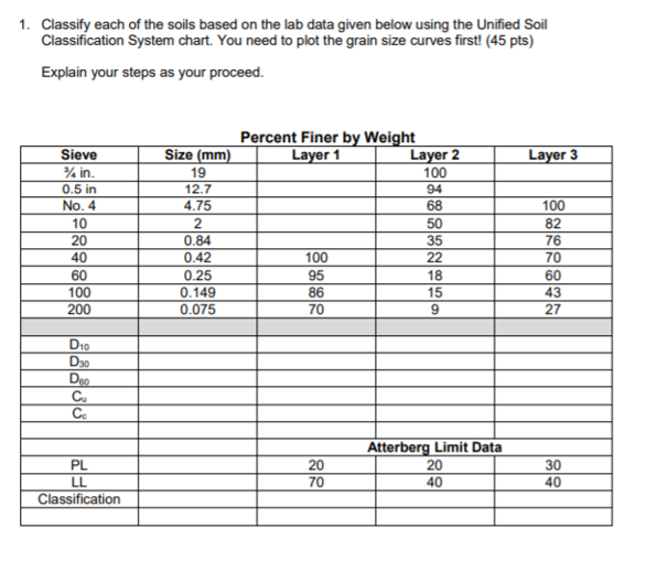 Solved 1. Classify each of the soils based on the lab data