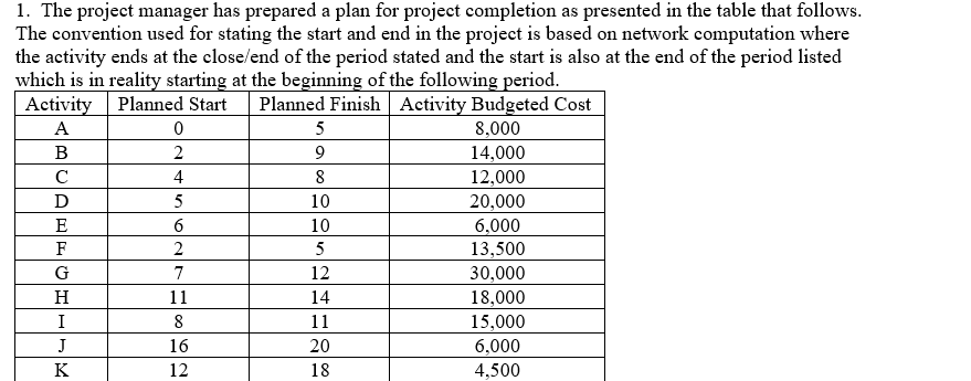Solved 1. The project manager has prepared a plan for | Chegg.com