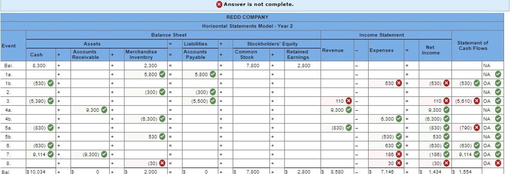 Solved At the beginning of Year 2, the Redd Company had the | Chegg.com