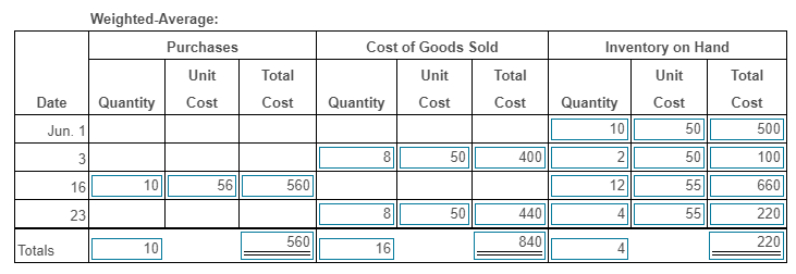 Solved iMore Info Sold 8 units for $100 each. Jun 3 16 | Chegg.com