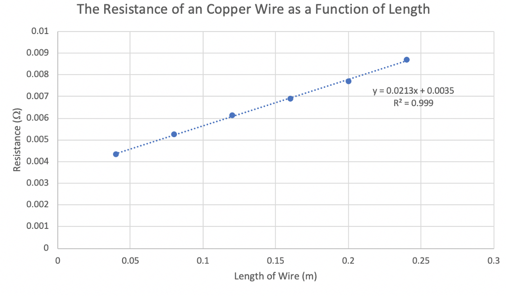 solved-the-resistance-vs-length-graph-of-a-copper-wire-is-chegg