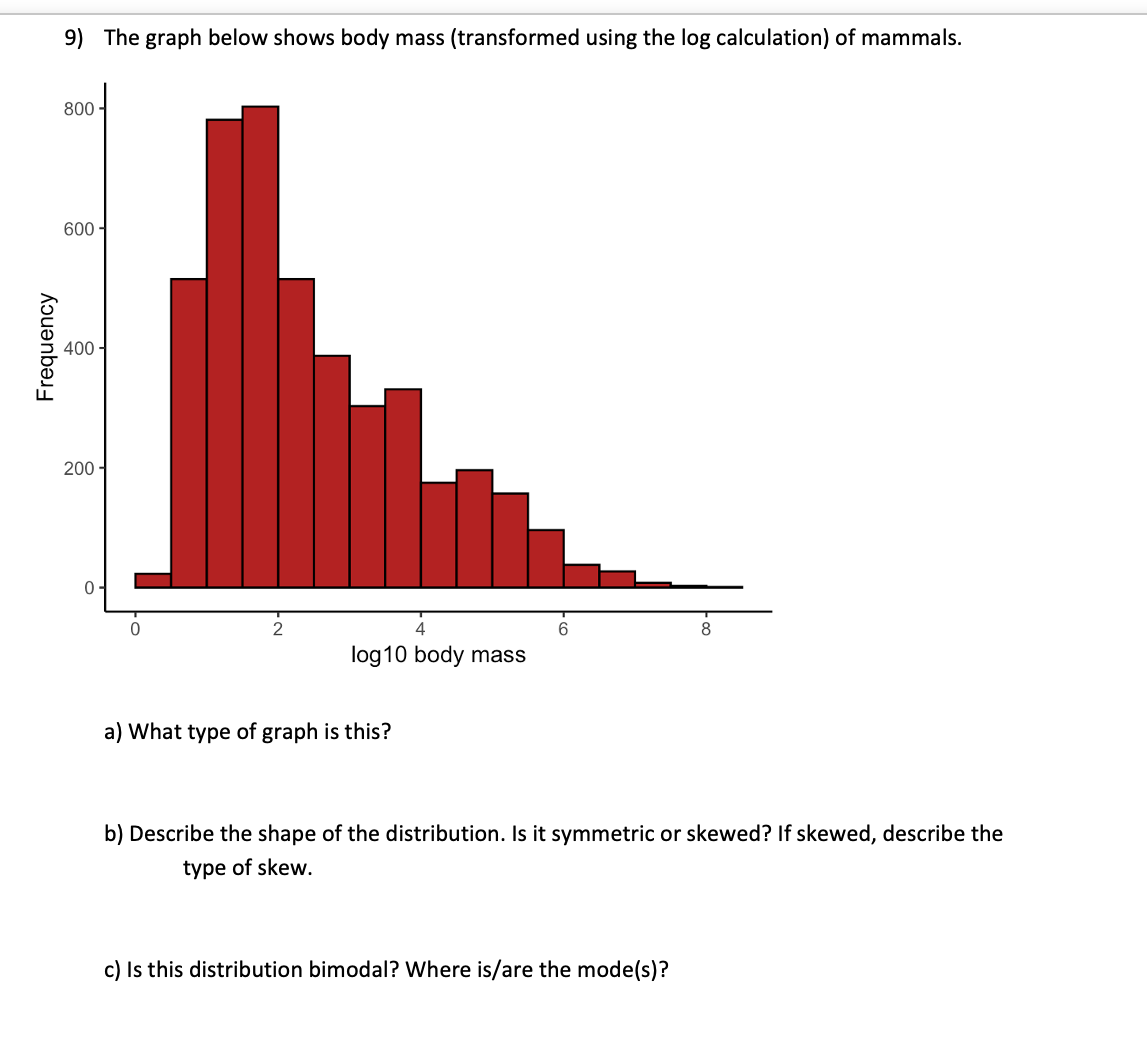9) The graph below shows body mass (transformed using | Chegg.com