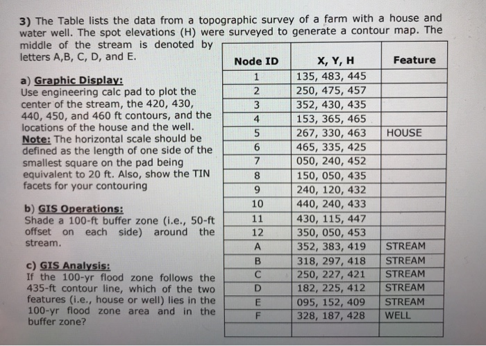 Solved 3) The Table lists the data from a topographic survey | Chegg.com