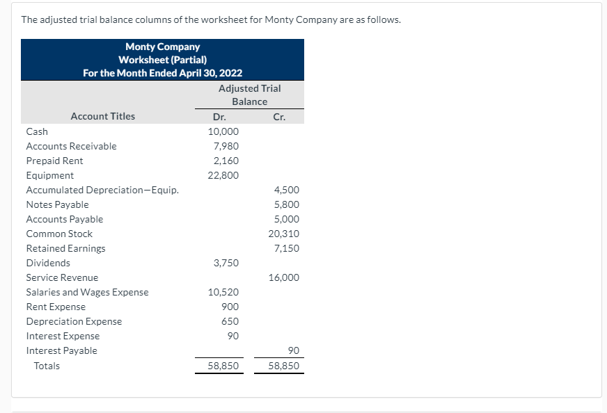 Solved The Adjusted Trial Balance Columns Of The Worksheet | Chegg.com