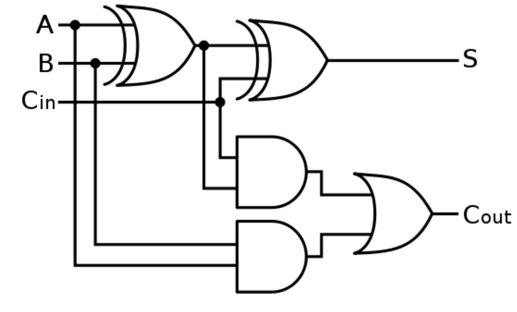 Solved 1) Draw the schematic for a 3-bit full adder. | Chegg.com