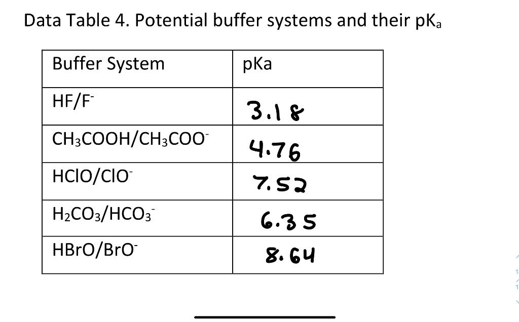 Solved b. Choose a buffer system from Data Table 4 in which | Chegg.com