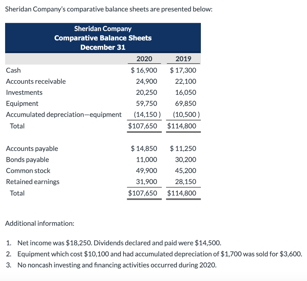 Solved Sheridan Company's comparative balance sheets are | Chegg.com