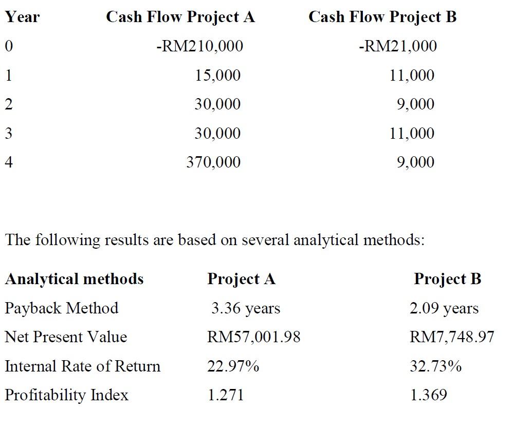 Solved Topic: Capital Investment Decision Jiwa Raga Berhad | Chegg.com