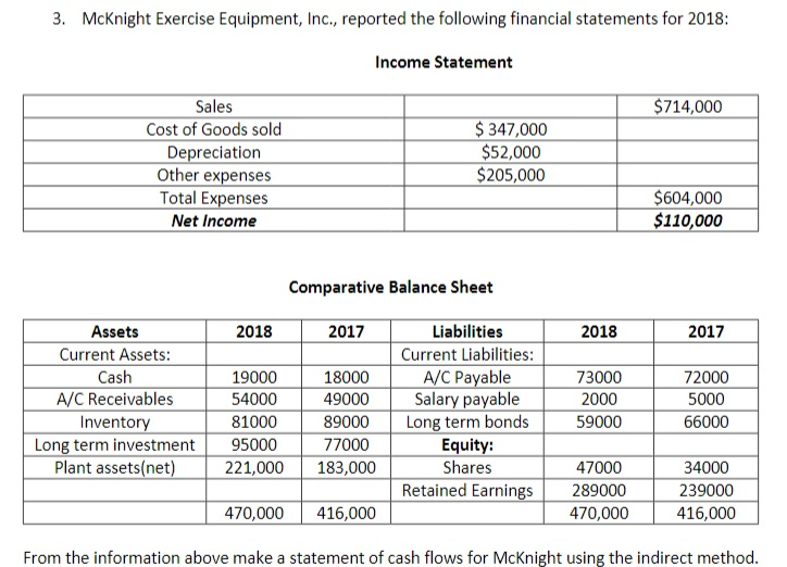 Solved 3. McKnight Exercise Equipment, Inc., reported the | Chegg.com