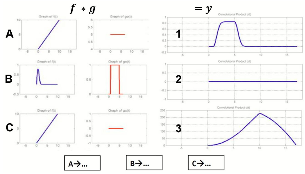 Solved Please match each convolution operation (f*g) on left | Chegg.com