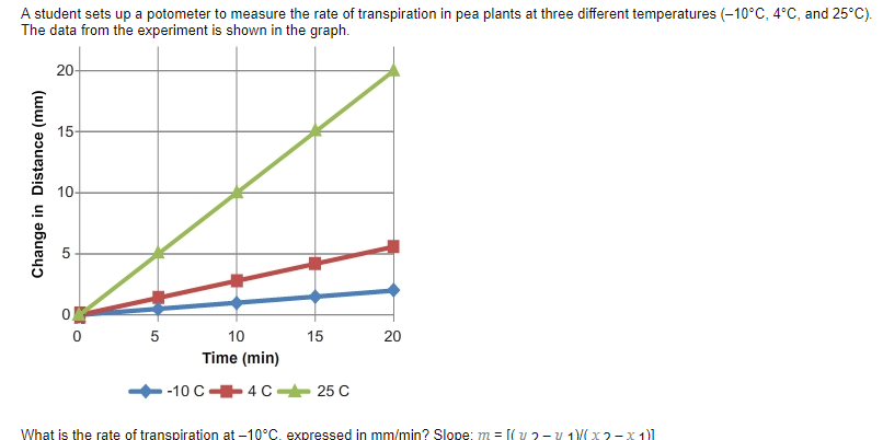 rate of transpiration experiment