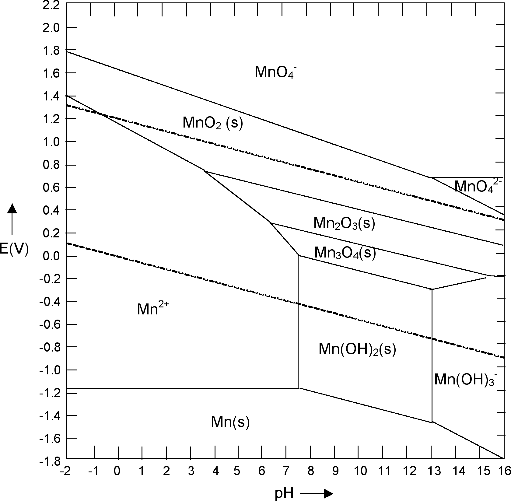 Solved Based on the Pourbaix diagram below for manganese | Chegg.com